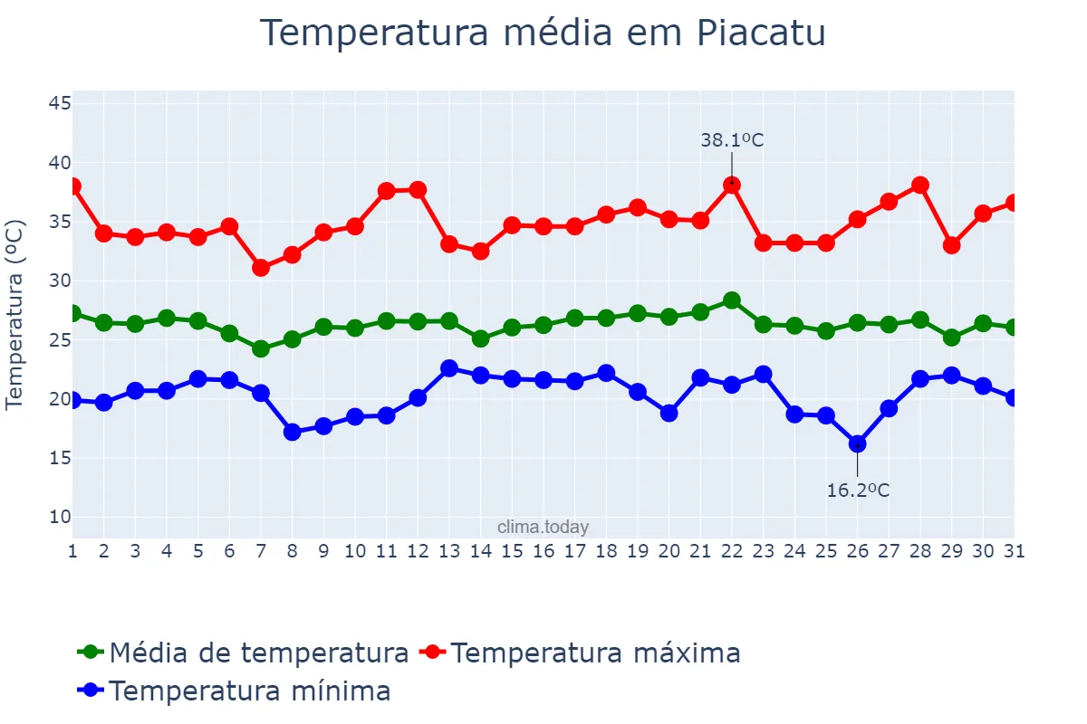 Temperatura em dezembro em Piacatu, SP, BR