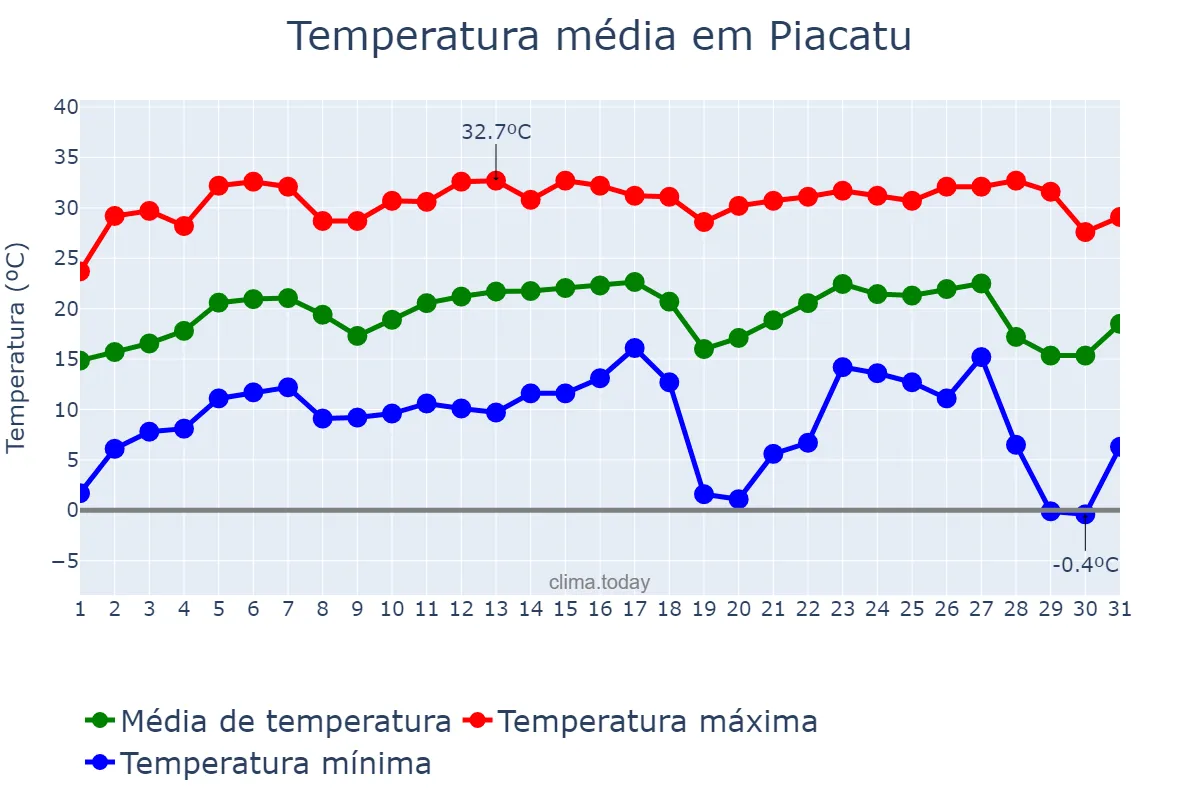 Temperatura em julho em Piacatu, SP, BR