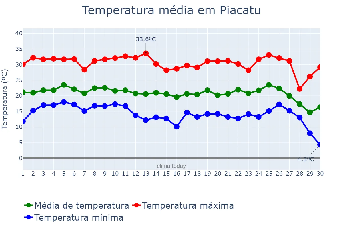Temperatura em junho em Piacatu, SP, BR