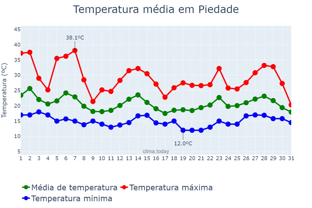 Temperatura em outubro em Piedade, SP, BR