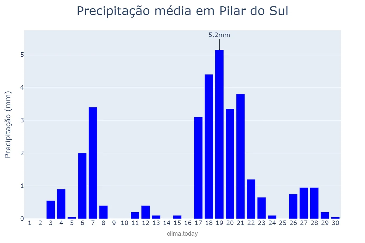 Precipitação em abril em Pilar do Sul, SP, BR