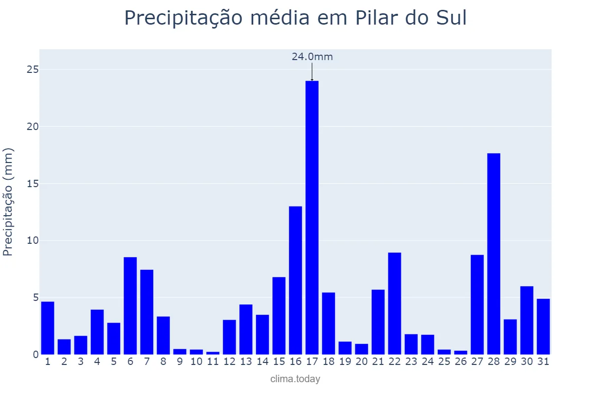 Precipitação em dezembro em Pilar do Sul, SP, BR