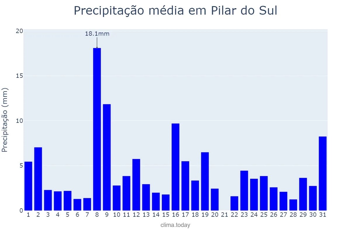 Precipitação em janeiro em Pilar do Sul, SP, BR
