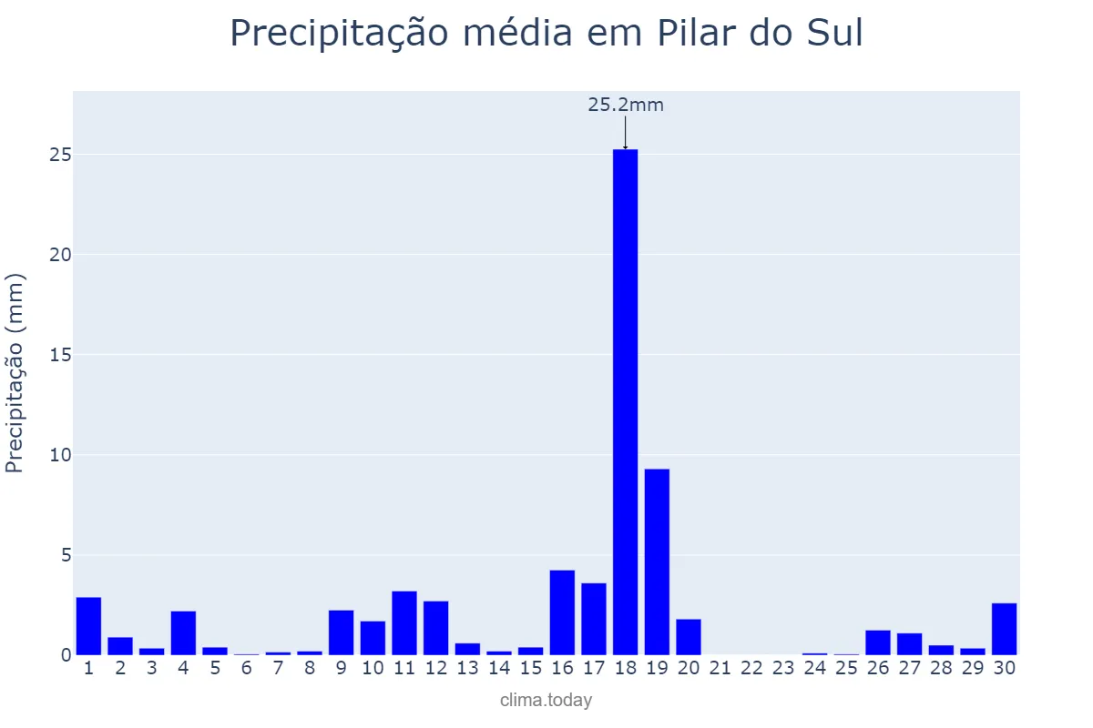 Precipitação em novembro em Pilar do Sul, SP, BR