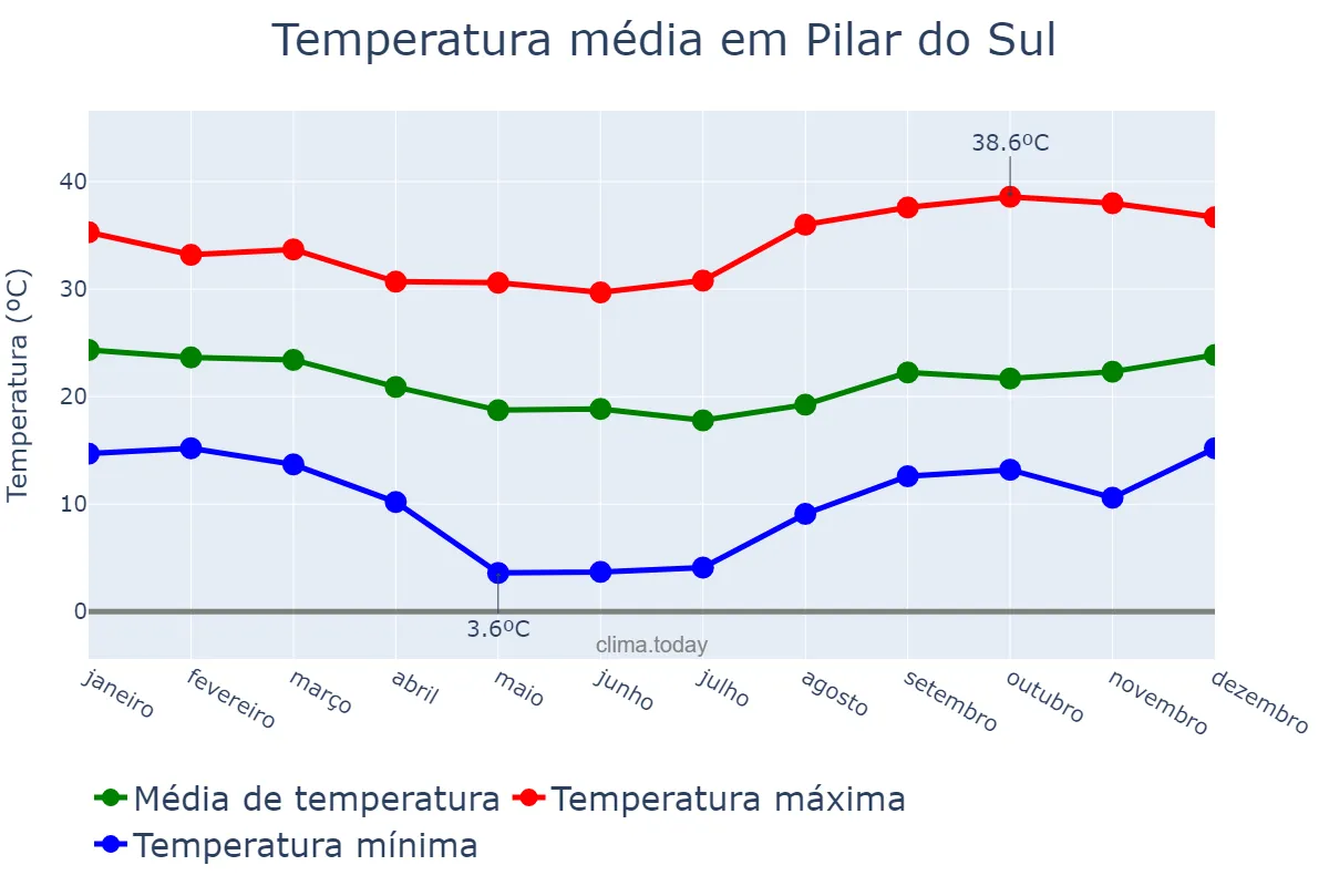 Temperatura anual em Pilar do Sul, SP, BR