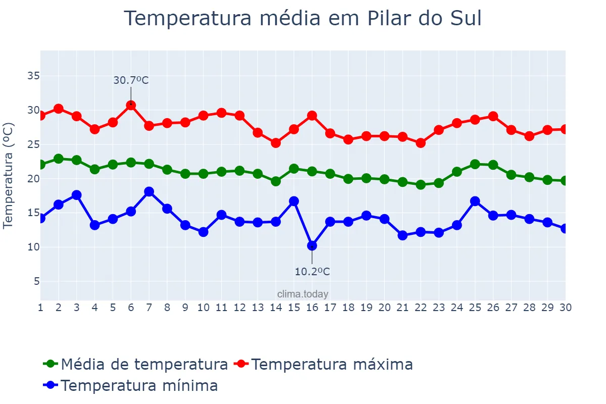 Temperatura em abril em Pilar do Sul, SP, BR