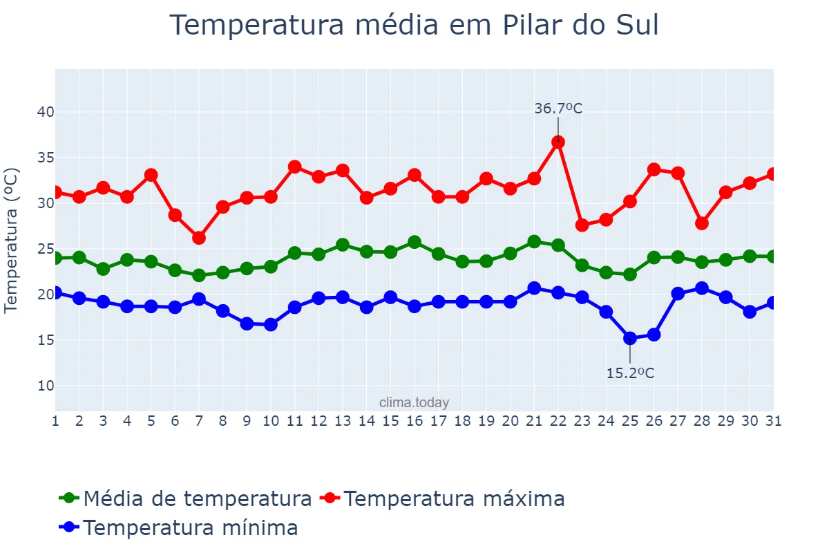 Temperatura em dezembro em Pilar do Sul, SP, BR