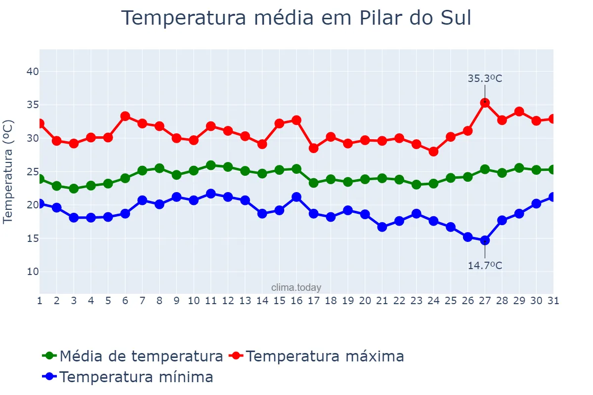 Temperatura em janeiro em Pilar do Sul, SP, BR