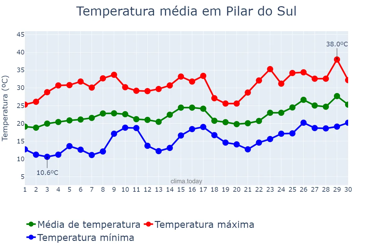 Temperatura em novembro em Pilar do Sul, SP, BR