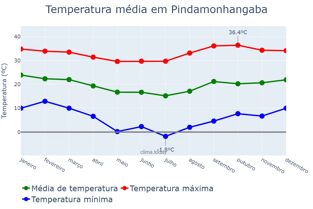Temperatura anual em Pindamonhangaba, SP, BR