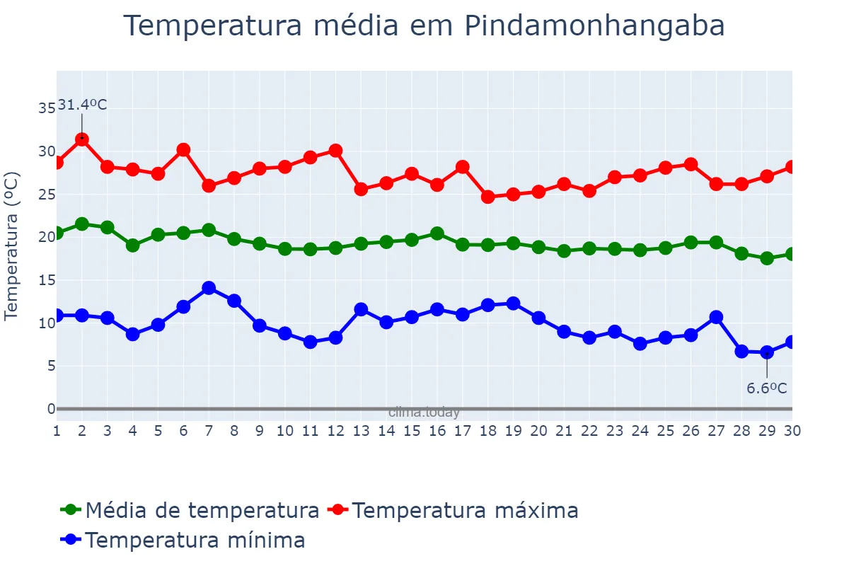 Temperatura em abril em Pindamonhangaba, SP, BR