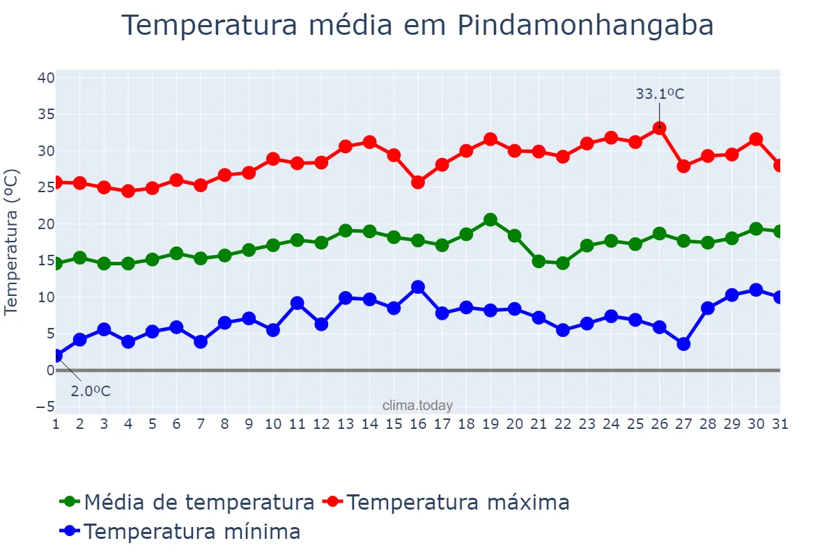 Temperatura em agosto em Pindamonhangaba, SP, BR