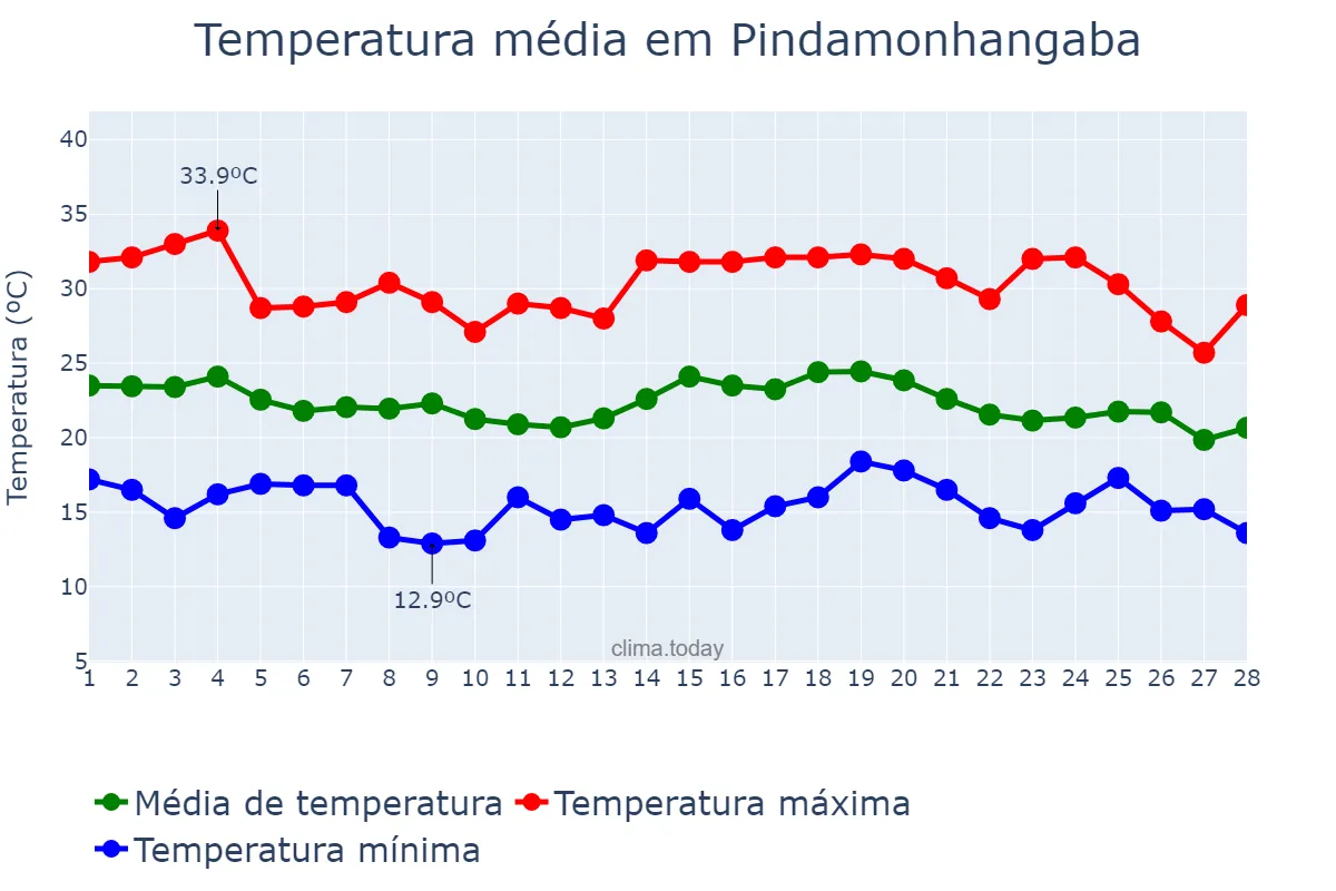 Temperatura em fevereiro em Pindamonhangaba, SP, BR