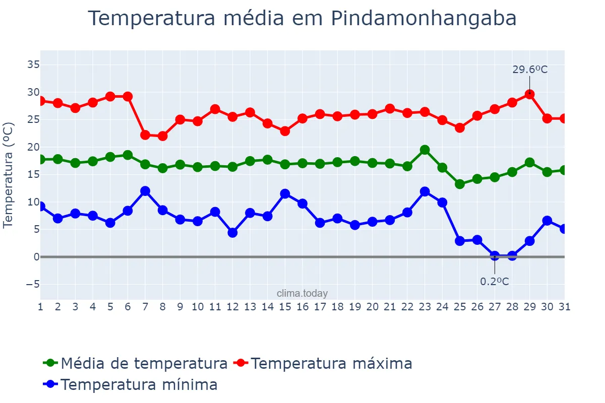 Temperatura em maio em Pindamonhangaba, SP, BR