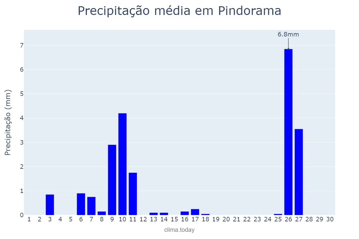 Precipitação em junho em Pindorama, SP, BR