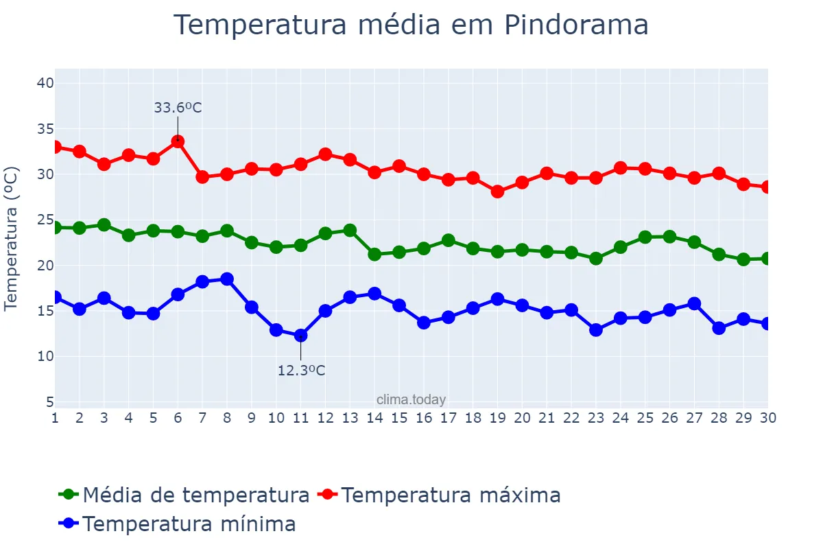 Temperatura em abril em Pindorama, SP, BR