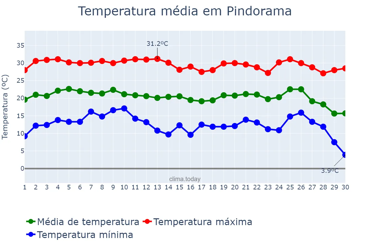 Temperatura em junho em Pindorama, SP, BR