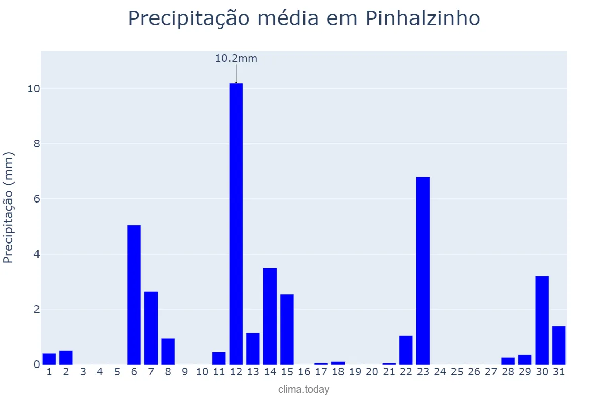 Precipitação em maio em Pinhalzinho, SP, BR
