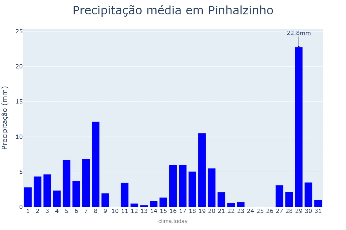 Precipitação em marco em Pinhalzinho, SP, BR