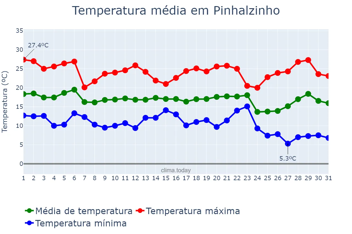 Temperatura em maio em Pinhalzinho, SP, BR