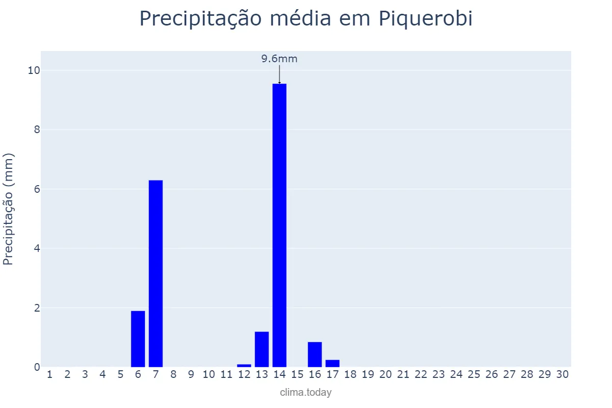 Precipitação em abril em Piquerobi, SP, BR