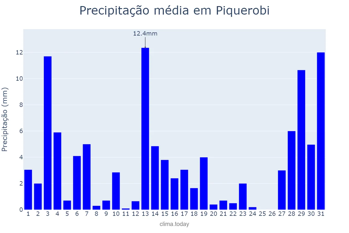 Precipitação em dezembro em Piquerobi, SP, BR