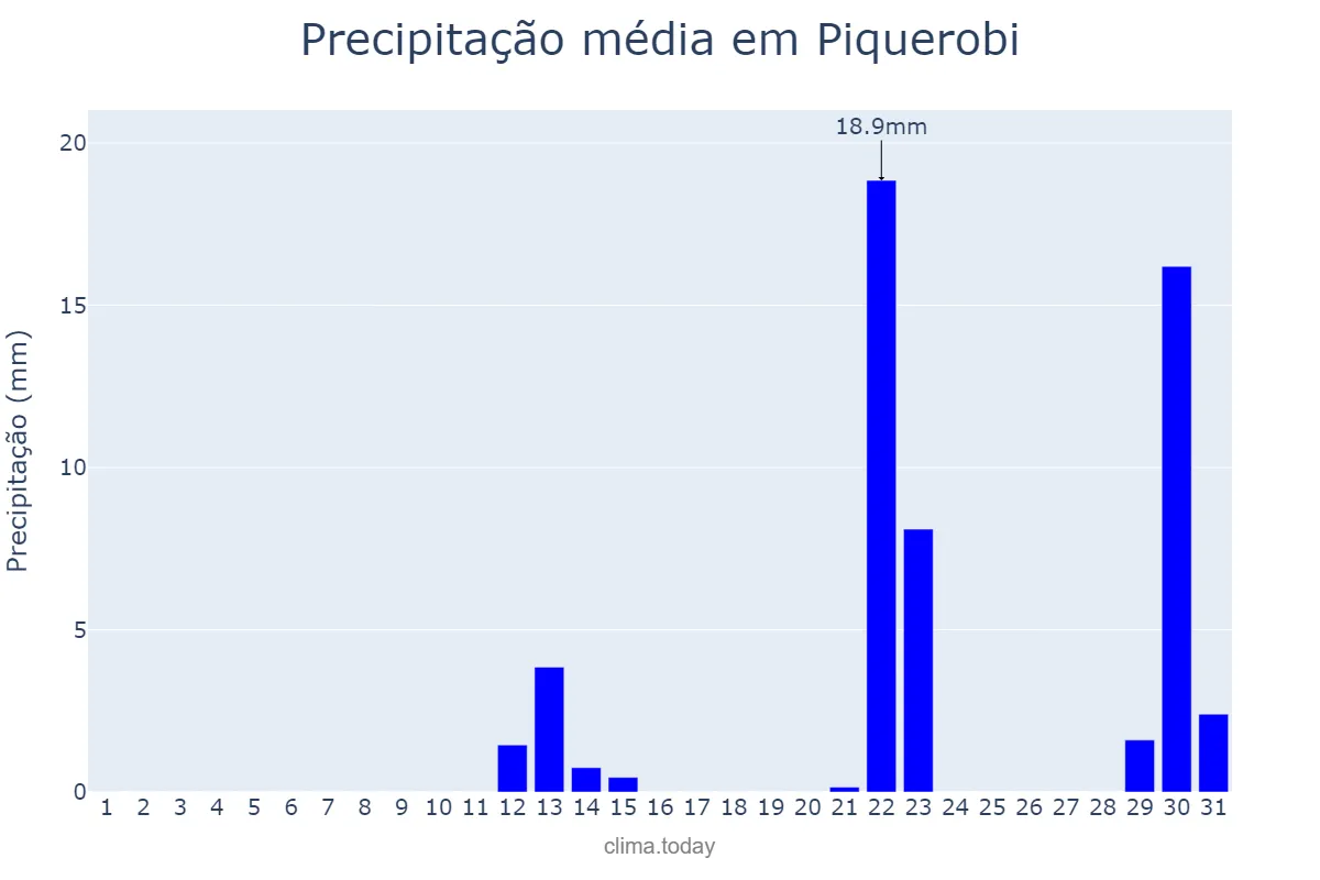 Precipitação em maio em Piquerobi, SP, BR