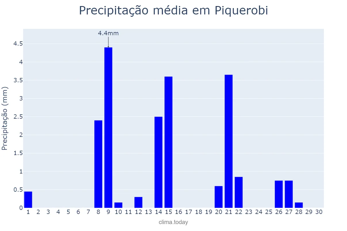 Precipitação em setembro em Piquerobi, SP, BR