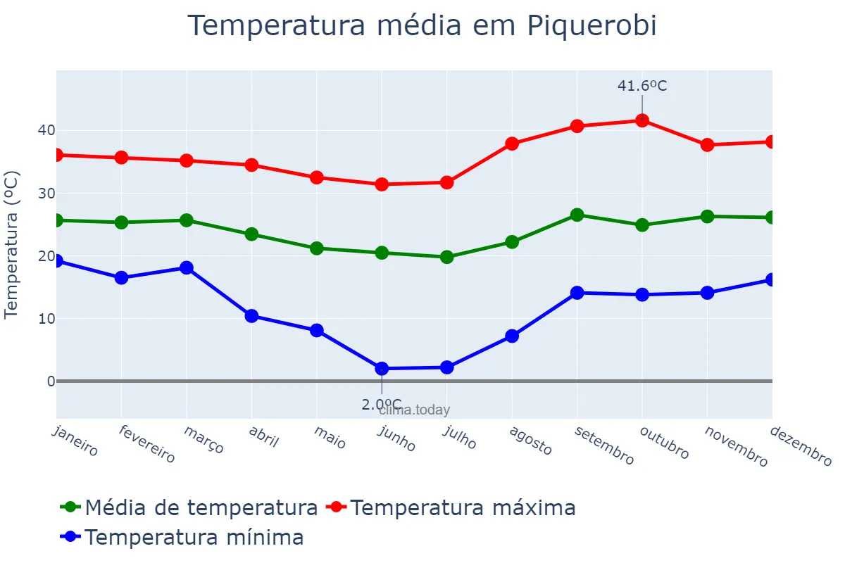 Temperatura anual em Piquerobi, SP, BR