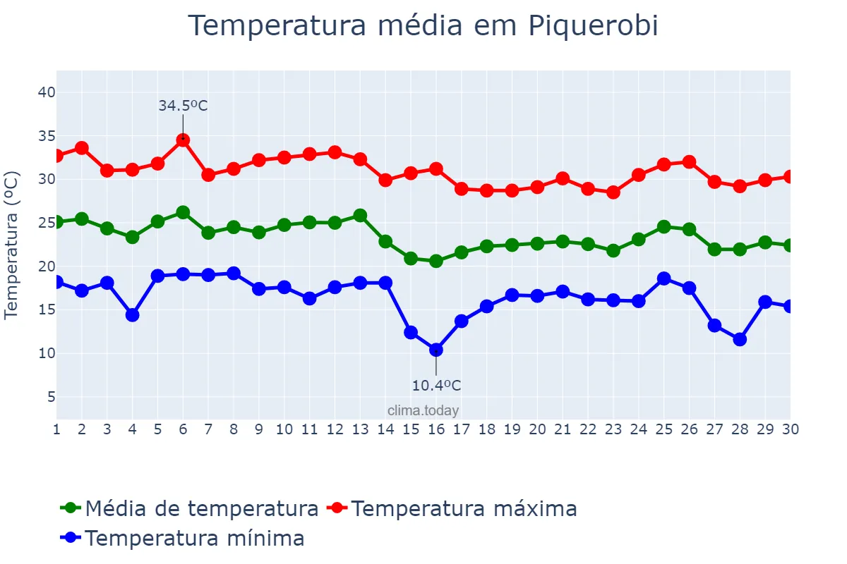 Temperatura em abril em Piquerobi, SP, BR