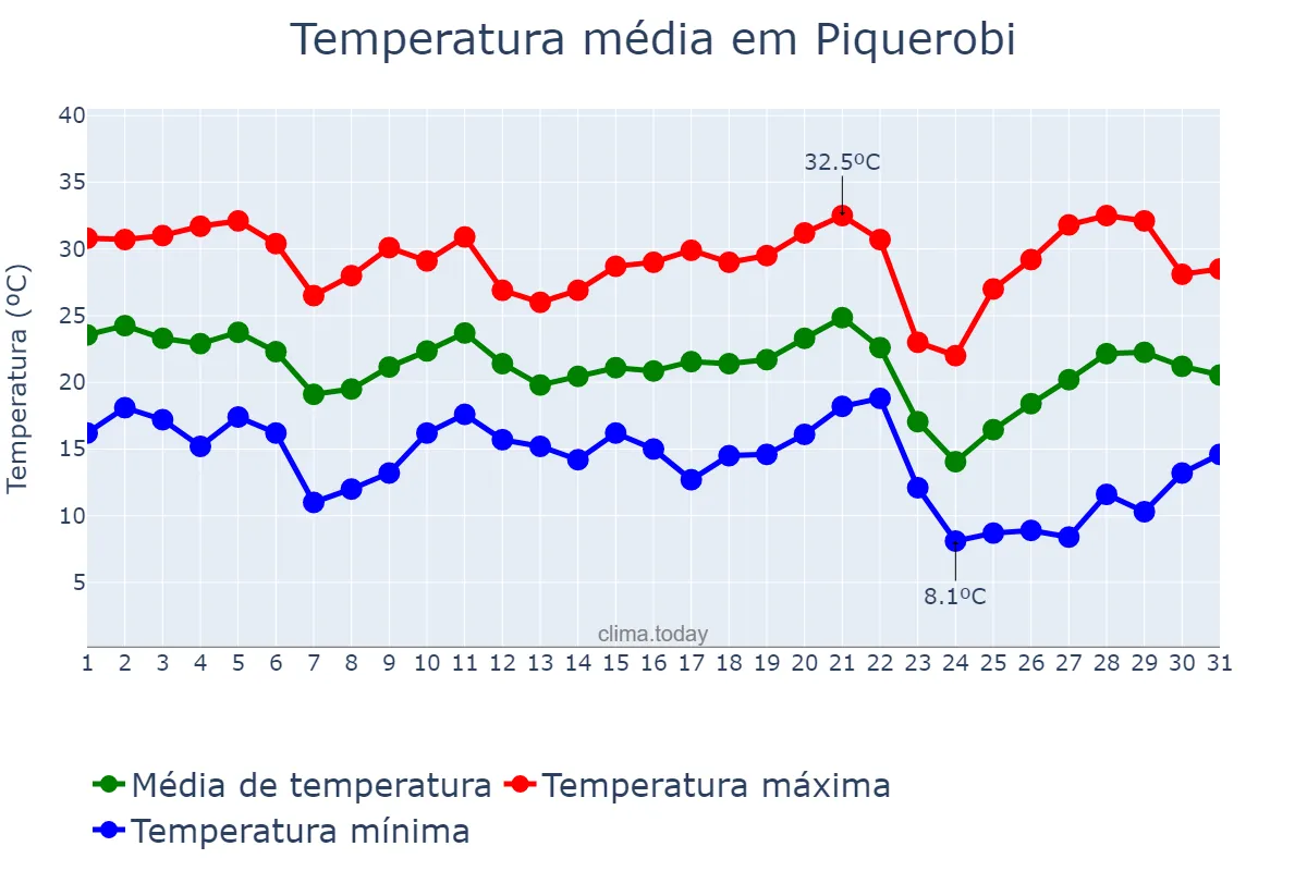 Temperatura em maio em Piquerobi, SP, BR