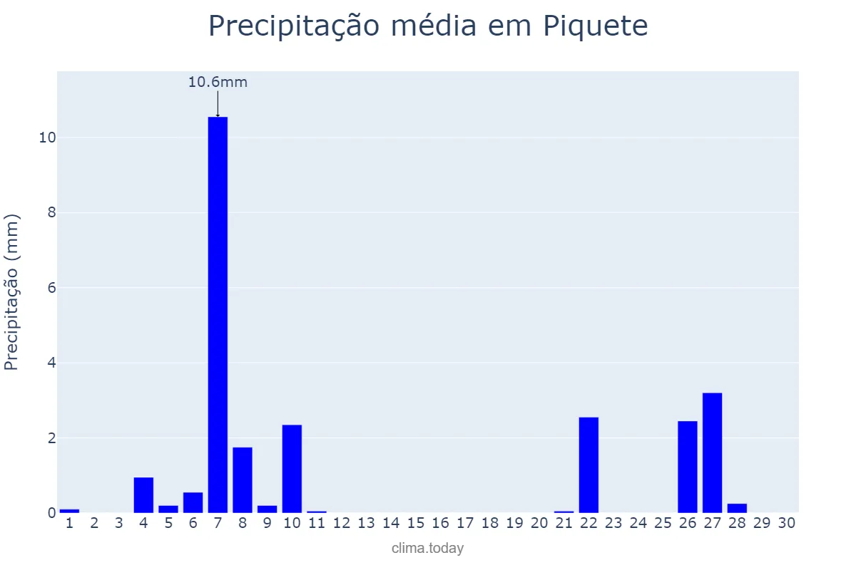 Precipitação em junho em Piquete, SP, BR