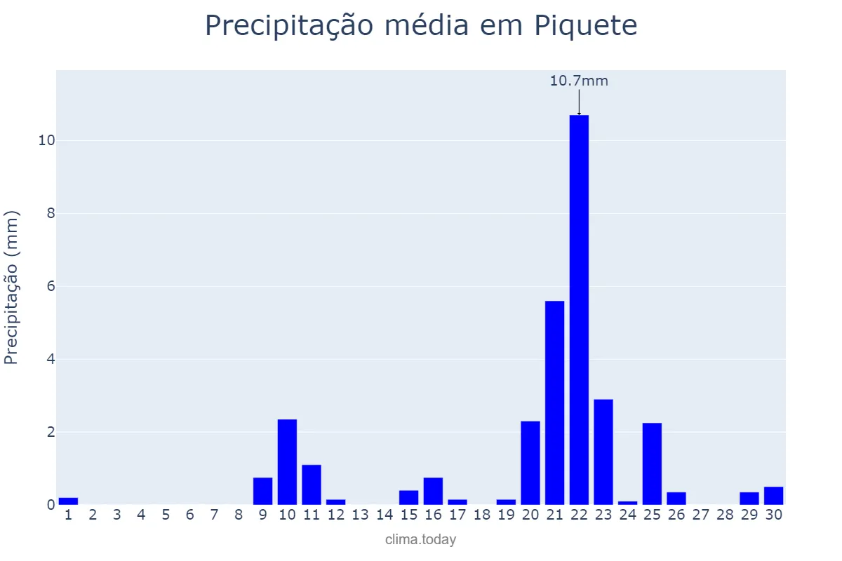 Precipitação em setembro em Piquete, SP, BR