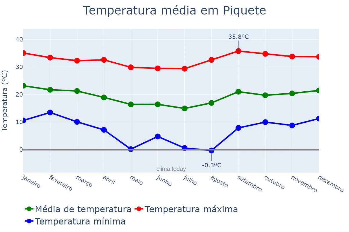 Temperatura anual em Piquete, SP, BR