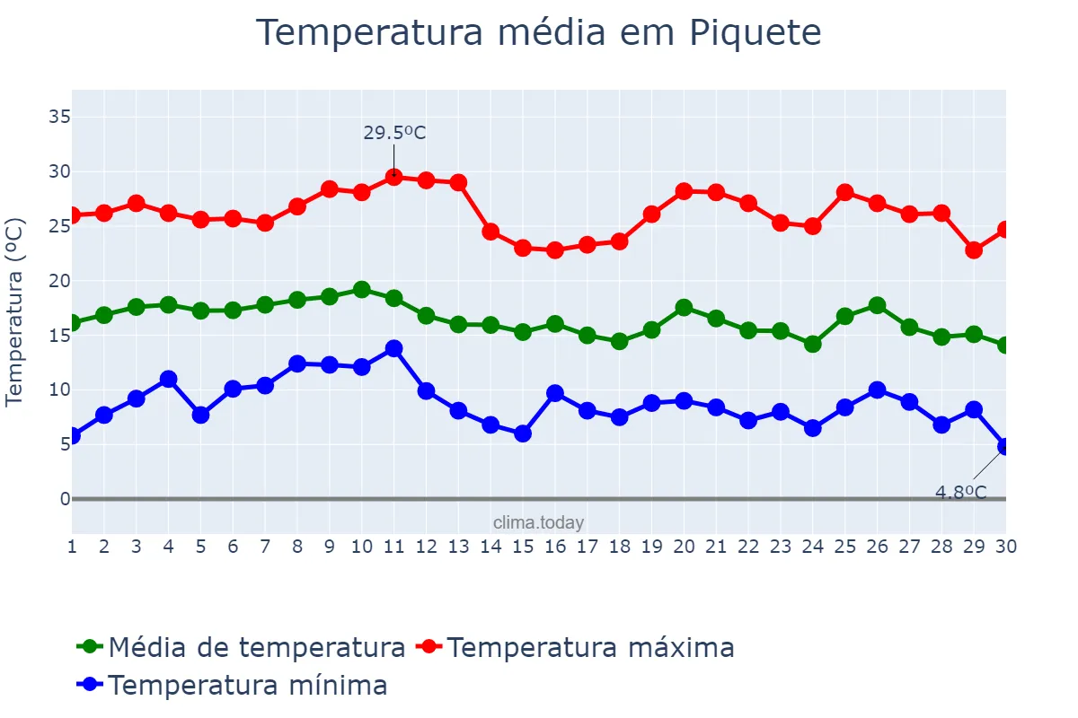 Temperatura em junho em Piquete, SP, BR