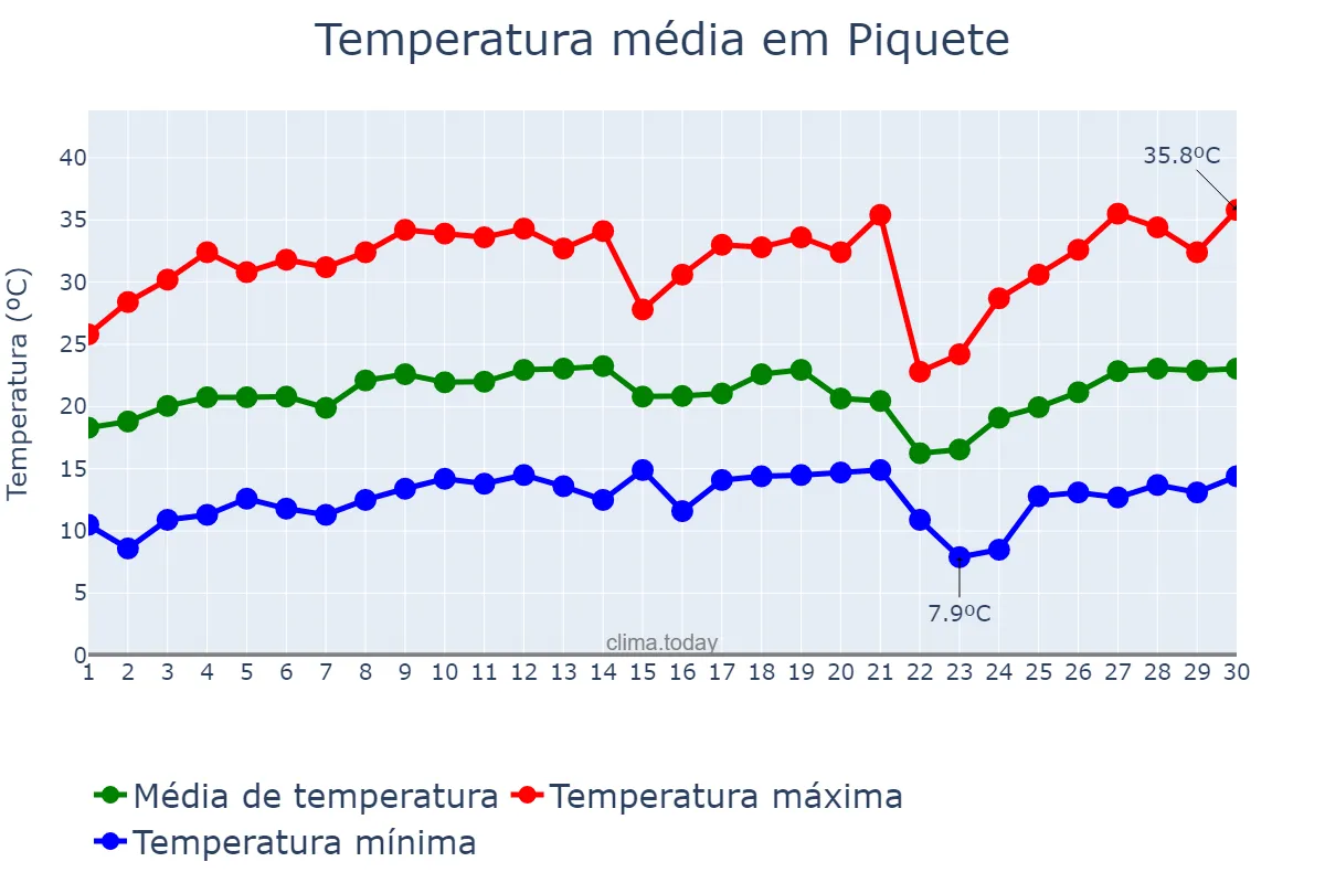 Temperatura em setembro em Piquete, SP, BR