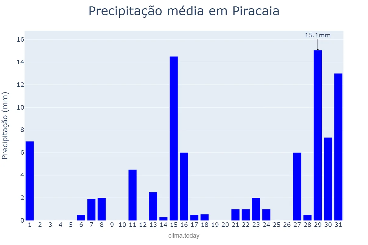 Precipitação em dezembro em Piracaia, SP, BR