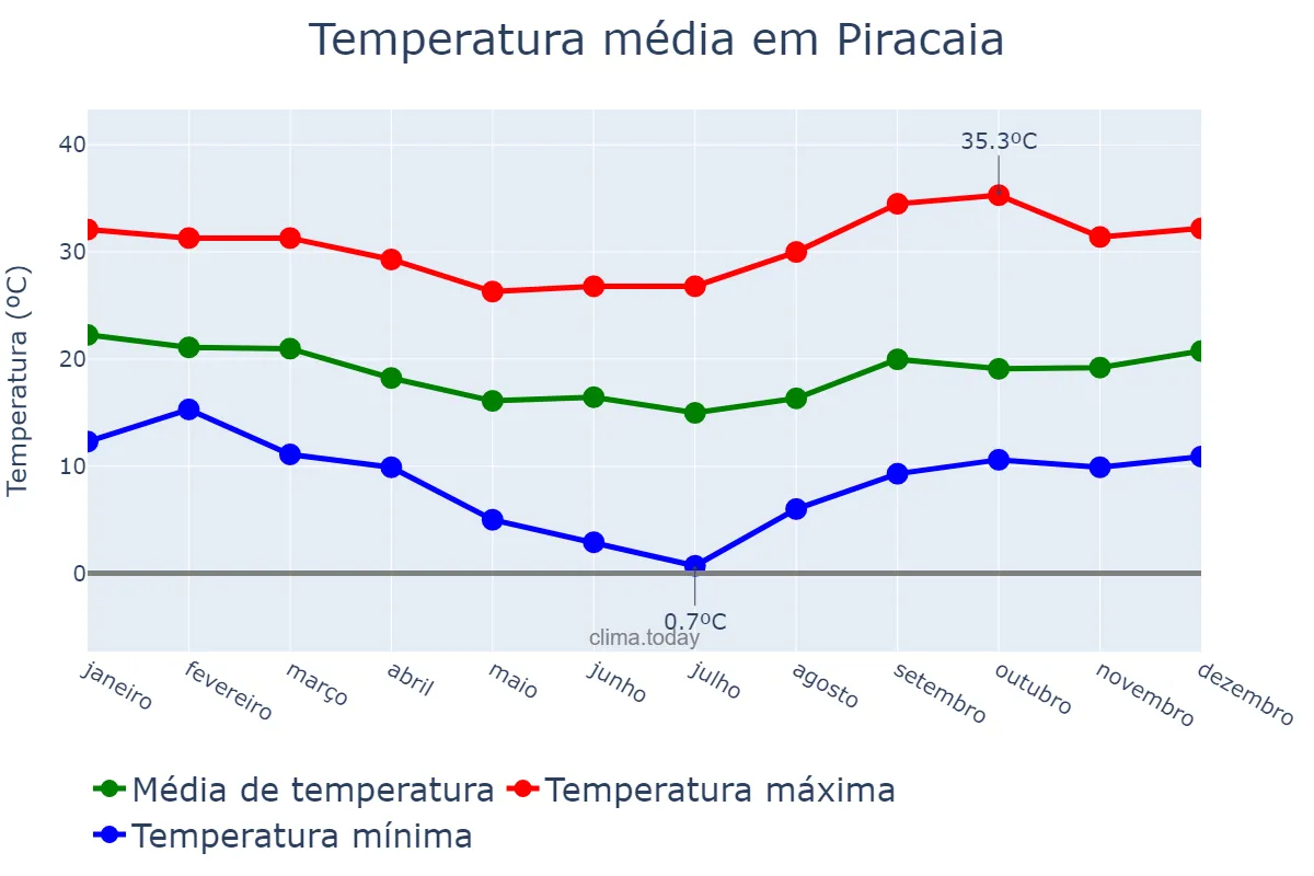 Temperatura anual em Piracaia, SP, BR