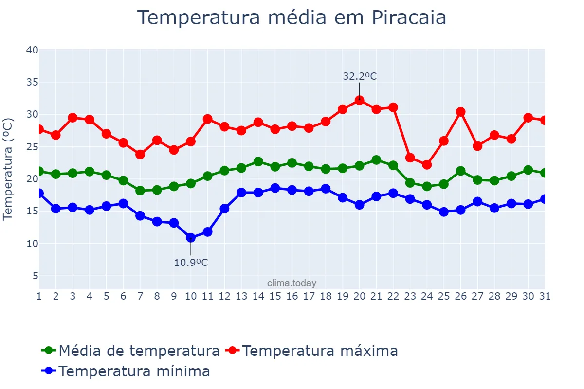 Temperatura em dezembro em Piracaia, SP, BR