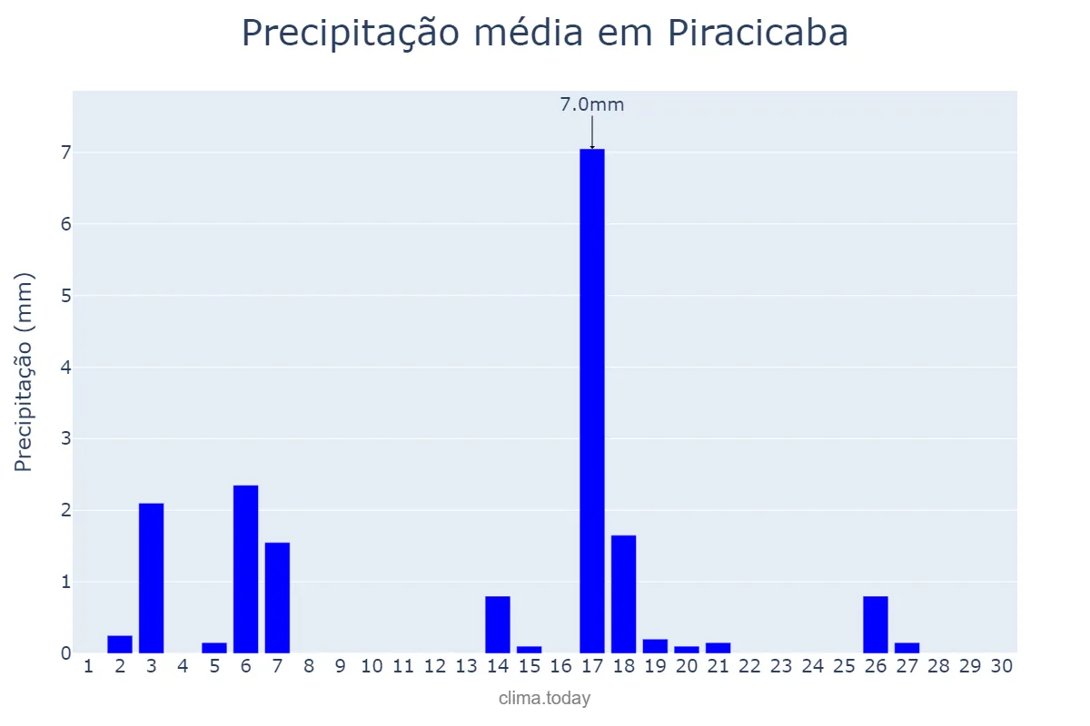 Precipitação em abril em Piracicaba, SP, BR