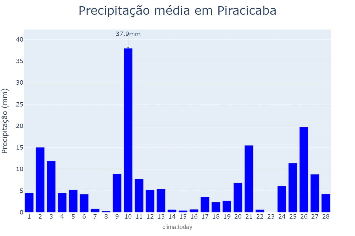 Precipitação em fevereiro em Piracicaba, SP, BR