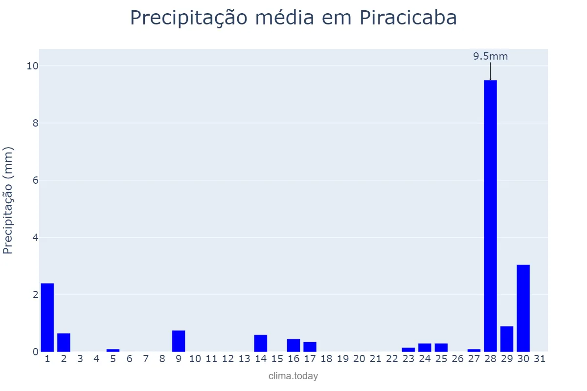 Precipitação em julho em Piracicaba, SP, BR