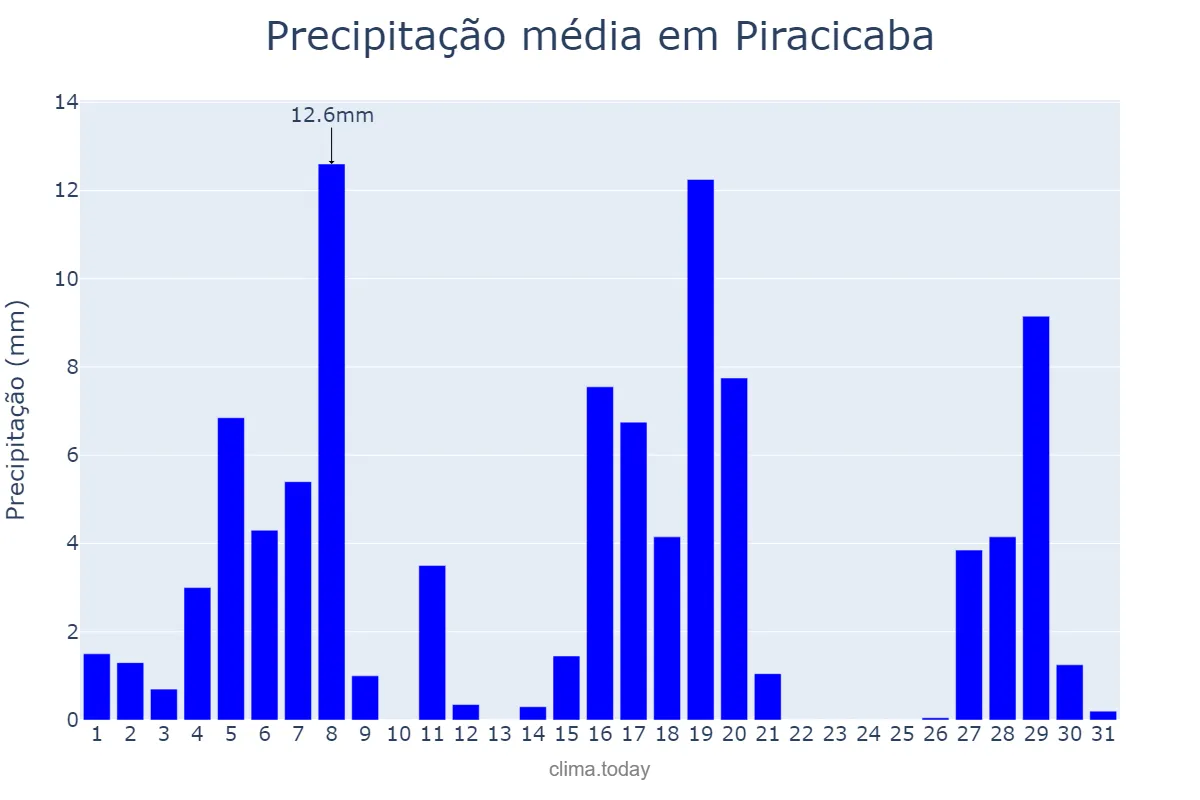 Precipitação em marco em Piracicaba, SP, BR