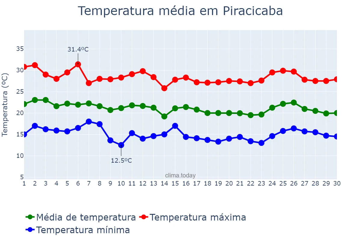 Temperatura em abril em Piracicaba, SP, BR