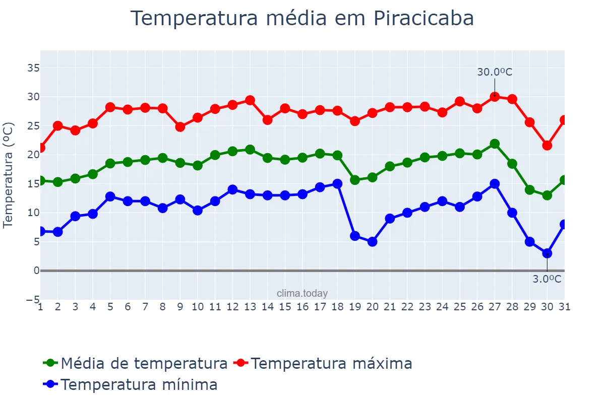 Temperatura em julho em Piracicaba, SP, BR