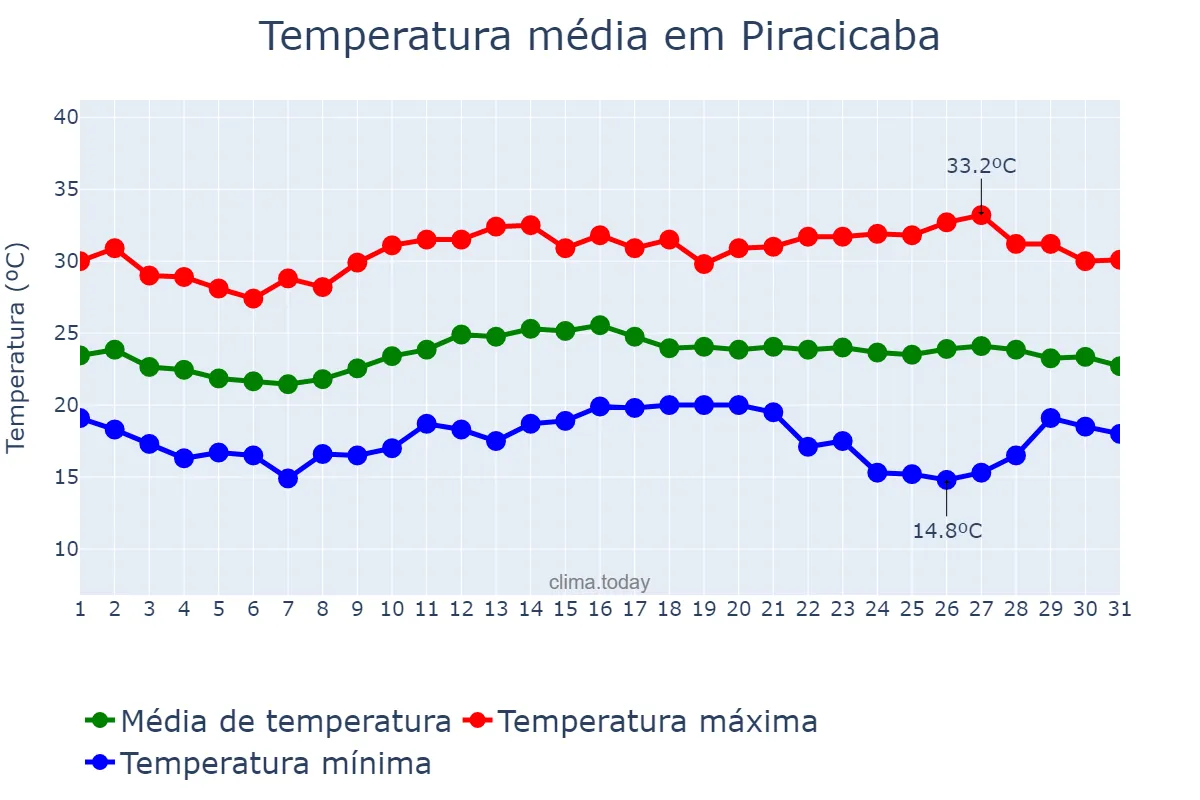 Temperatura em marco em Piracicaba, SP, BR