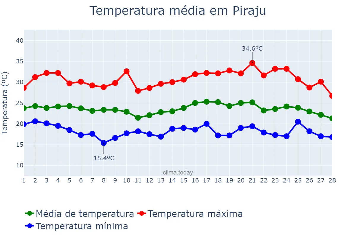 Temperatura em fevereiro em Piraju, SP, BR