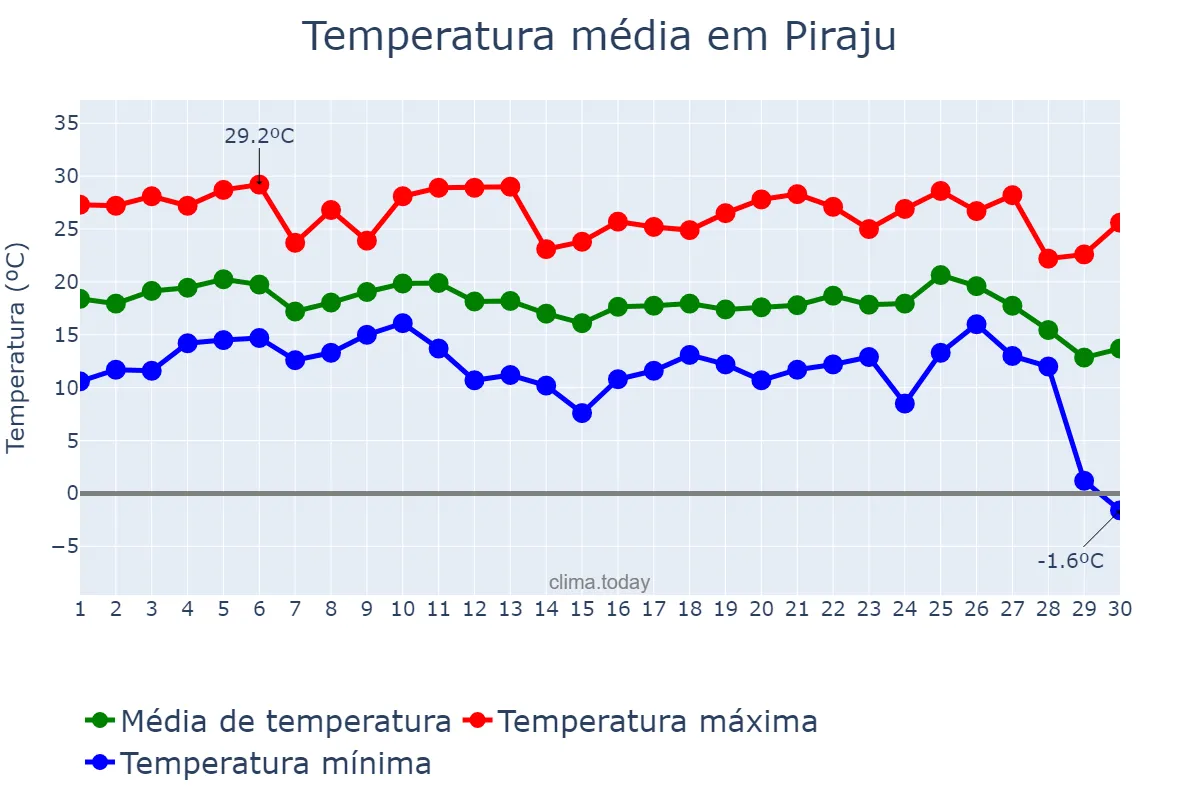 Temperatura em junho em Piraju, SP, BR
