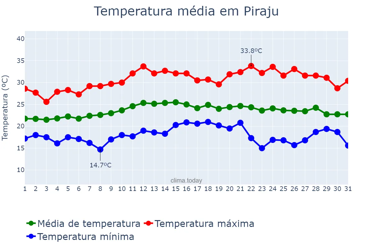 Temperatura em marco em Piraju, SP, BR