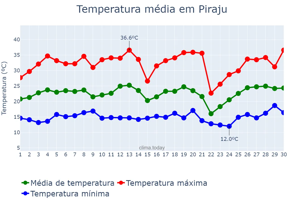 Temperatura em setembro em Piraju, SP, BR